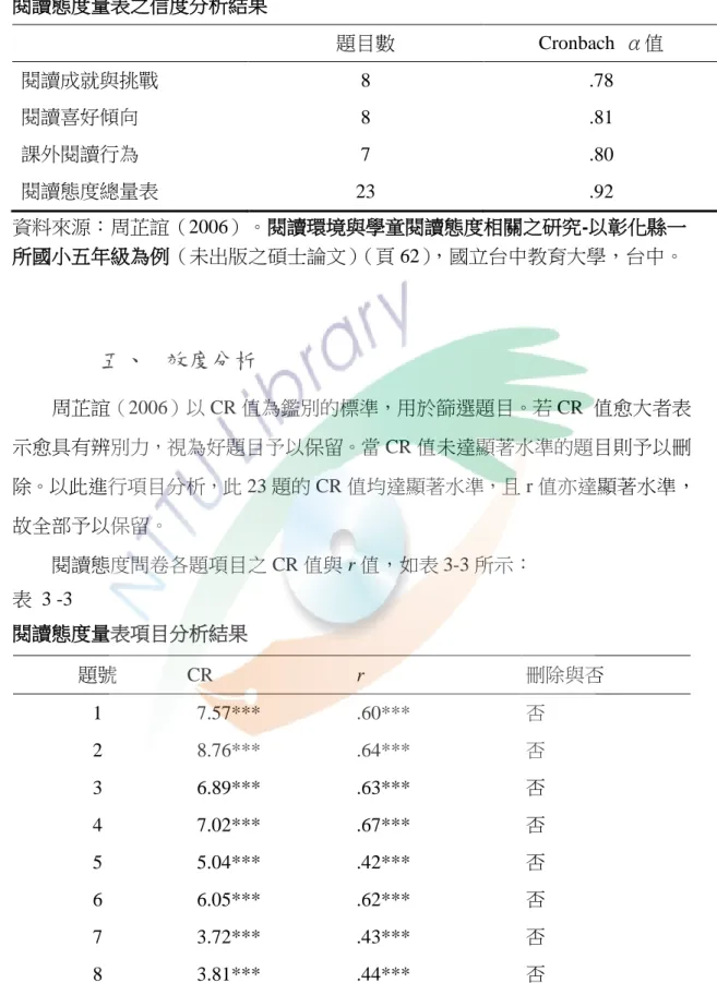 表  3 -2  閱讀態度量表之信度分析結果  閱讀態度量表之信度分析結果  題目數  Cronbach  α值  閱讀成就與挑戰  8  .78  閱讀喜好傾向  8  .81  課外閱讀行為  7  .80  閱讀態度總量表  23  .92  資料來源：周芷誼（2006）。閱讀環境與學童閱讀態度相關之研究-以彰化縣一  所國小五年級為例（未出版之碩士論文） （頁 62），國立台中教育大學，台中。  五、  效度分析  周芷誼（2006）以 CR 值為鑑別的標準，用於篩選題目。若 CR  值愈大者表 示