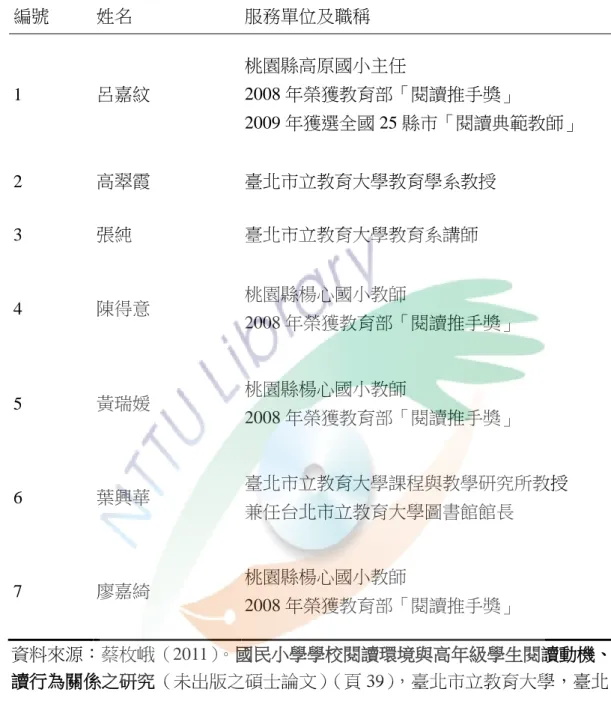 表  3 -4  專家效度審查名單（依姓氏筆畫數排列）  專家效度審查名單（依姓氏筆畫數排列）  編號  姓名  服務單位及職稱  1  呂嘉紋  桃園縣高原國小主任  2008 年榮獲教育部「閱讀推手獎」  2009 年獲選全國 25 縣市「閱讀典範教師」  2  高翠霞  臺北市立教育大學教育學系教授  3  張純  臺北市立教育大學教育系講師  4  陳得意  桃園縣楊心國小教師  2008 年榮獲教育部「閱讀推手獎」  5  黃瑞媛  桃園縣楊心國小教師  2008 年榮獲教育部「閱讀推手獎」  6