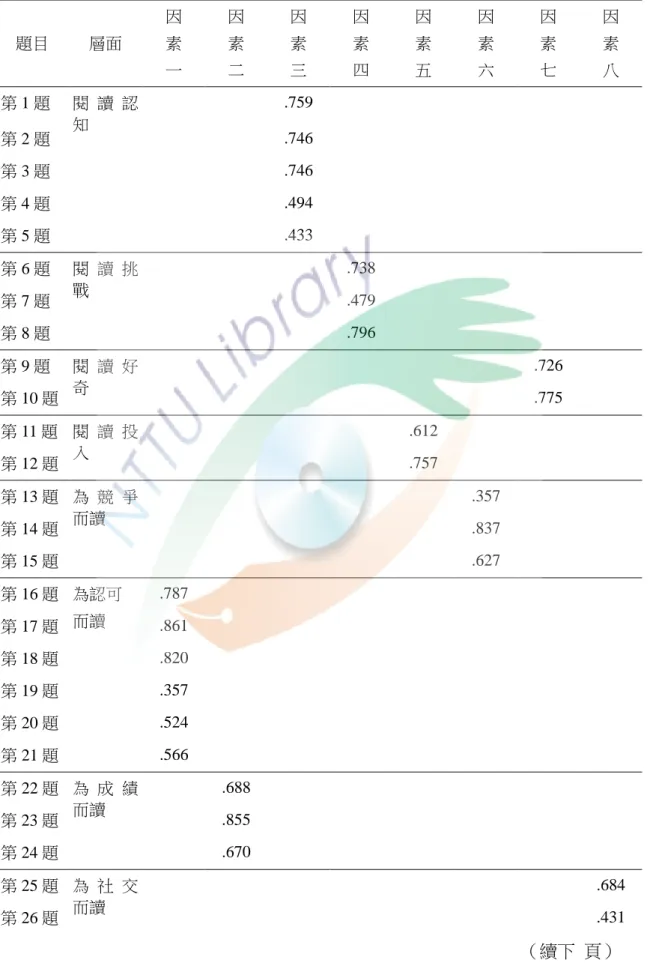 表  3 -6  閱讀動機量表因素分析結果  閱讀動機量表因素分析結果  題目  層面  因 素  一  因 素 二  因 素 三  因 素 四  因 素 五  因 素 六  因 素 七  因 素 八  第 1 題  閱 讀 認 知  .759  第 2 題  .746  第 3 題  .746  第 4 題  .494  第 5 題  .433  第 6 題  閱 讀 挑 戰  .738  第 7 題  .479  第 8 題  .796  第 9 題  閱 讀 好 奇  .726  第 10 題  .7