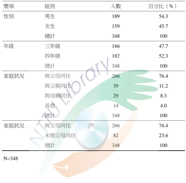 表  4 -1  有效樣本資料分析摘要  有效樣本資料分析摘要  變項  組別  人數  百分比（%）  性別  男生  189  54.3  女生  159  45.7  總計  348  100  年級  三年級  166  47.7  四年級  182  52.3  總計  348  100  家庭狀況  與父母同住  266  76.4  與父親同住  39  11.2  與母親同住  29  8.3  其他  14  4.0  總計  348  100  家庭狀況  與父母同住  266  76.