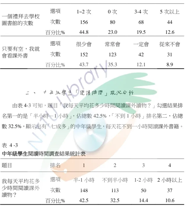 表  4 -2  中年級學生閱讀頻率調查結果統計表  中年級學生閱讀頻率調查結果統計表  題目  排名  1  2  3  4  一個禮拜去學校 圖書館的次數  選項 次數  百分比%  1~2 次 156 44.8  0 次 80 23.0  3-4 次 68 19.5  5 次以上 44 12.6  只要有空，我就 會看課外書  選項 次數  百分比%  很少會 152 43.7  常常會 123 35.3  一定會 42 12.1  從來不會 31 8.9  二、  中年級學生「閱讀時間」現況分析  