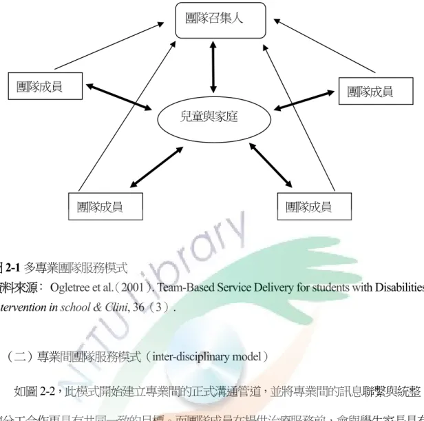 圖 2-1 多專業團隊服務模式 