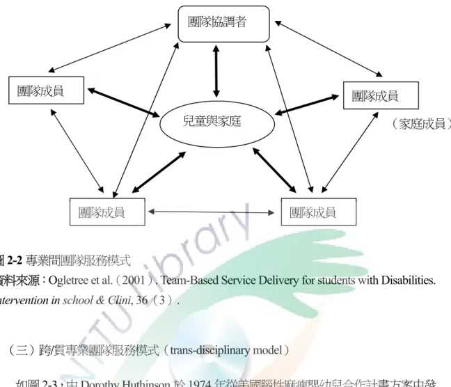 圖 2-2 專業間團隊服務模式 