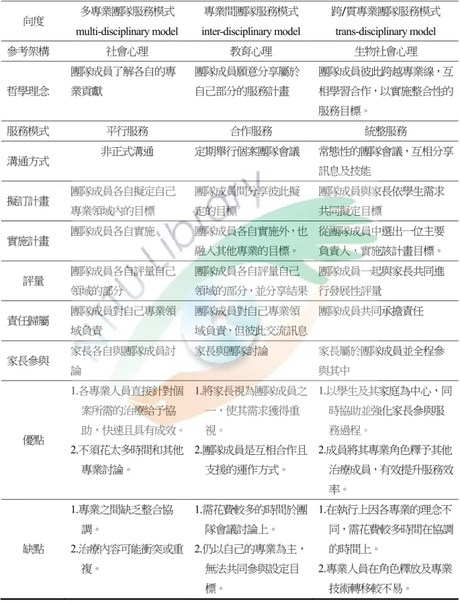 表 2-2    三種專業團隊服務模式比較表  向度  多專業團隊服務模式 multi-disciplinary model  專業間團隊服務模式  inter-disciplinary model  跨/貫專業團隊服務模式 trans-disciplinary model  參考架構  社會心理  教育心理  生物社會心理  哲學理念  團隊成員了解各自的專業貢獻  團隊成員願意分享屬於自己部分的服務計畫  團隊成員彼此跨越專業線，互相學習合作，以實施整合性的 服務目標。  服務模式  平行服務  合作服
