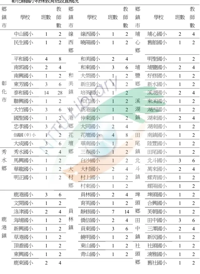 表 3-1  彰化縣國小特殊教育班設置概況  鄉 鎮 市  學校  班數 教師 數  鄉鎮 市  學校  班數 教師 數  鄉鎮 市  學校  班數  教師 數  彰 化 市  中山國小  1  2  線西 鄉  線西國小  1  2  埔心 鄉  埔心國小  2  4 民生國小 1 2 曉陽國小 1 2 舊館國小 1 2 平和國小 4 8 和美鎮 和美國小 2 4 明聖國小 1 2 南郭國小 2 4 和東國小 3 6 埔鹽鄉 埔鹽國小 2 4 南興國小 1 2 大榮國小 1 2 好修國小 1 2 東芳國小