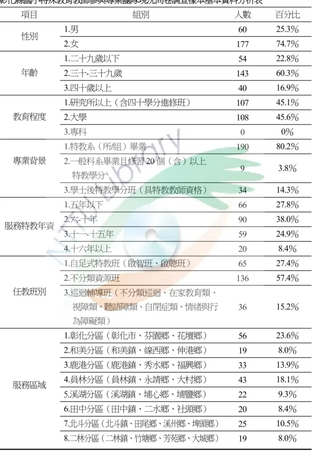 表 4-1    彰化縣國小特殊教育教師參與專業團隊現況問卷調查樣本基本資料分析表  項目  組別  人數  百分比  性別  1.男  60  25.3％  2.女  177  74.7％  年齡  1.二十九歲以下  54  22.8％  2.三十-三十九歲  143  60.3％  3.四十歲以上  40  16.9％  教育程度  1.研究所以上（含四十學分進修班）  107  45.1％  2.大學  108  45.6％  3.專科  0  0％  專業背景  1.特教系（所/組）畢業  190