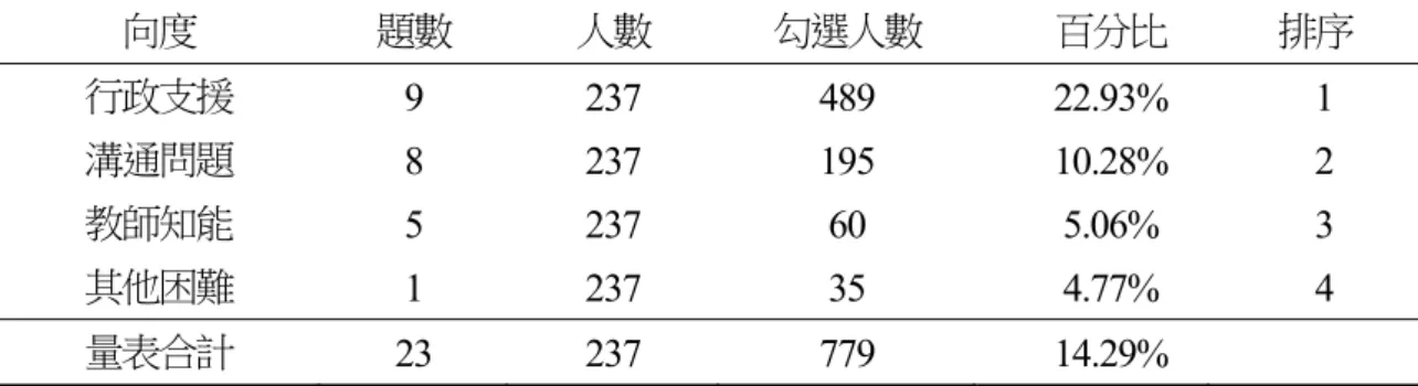 表 4-12  特教教師在「面臨困難」分量表各向度之得分與排序  向度  題數  人數  勾選人數      百分比  排序  行政支援  9  237  489      22.93%    1  溝通問題  8  237  195      10.28%    2  教師知能  5  237  60      5.06%    3  其他困難  1  237  35      4.77%    4  量表合計  23  237  779      14.29%  （一） 「行政支援」向度        