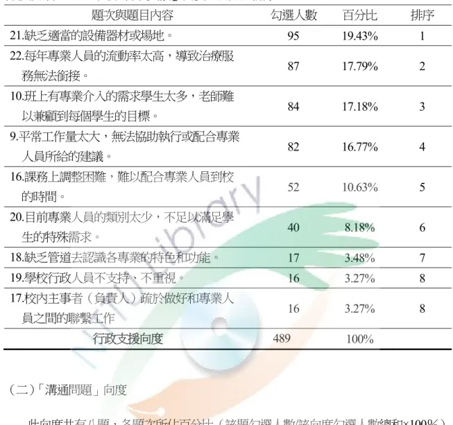 表 4-13  特教教師在「面臨困難-行政支援」向度之百分比排序  題次與題目內容  勾選人數  百分比  排序  21.缺乏適當的設備器材或場地。  95  19.43%  1  22.每年專業人員的流動率太高，導致治療服      務無法銜接。  87  17.79%  2  10.班上有專業介入的需求學生太多，老師難      以兼顧到每個學生的目標。  84  17.18%  3  9.平常工作量太大，無法協助執行或配合專業      人員所給的建議。  82  16.77%  4  16.課務上調