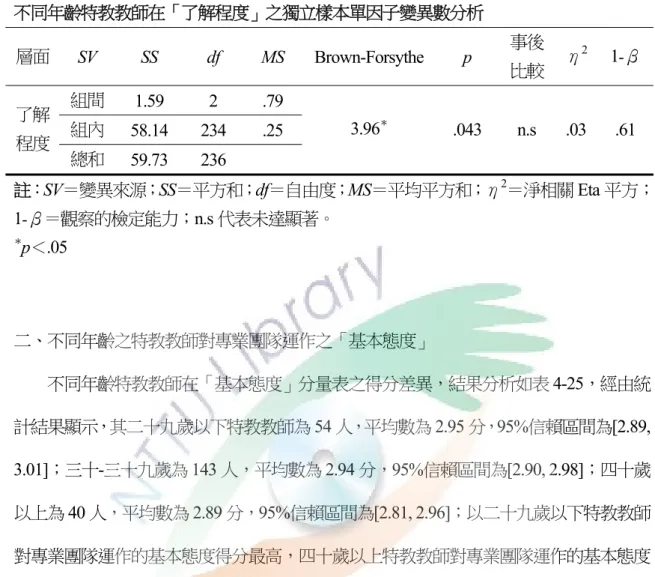 表 4-23  不同年齡特教教師在「了解程度」之獨立樣本單因子變異數分析  層面  SV SS  df MS  Brown-Forsythe p  事後 比較 η 2 1-β 了解 程度  組間  1.59  2  .79  3.96 ＊ .043  n.s  .03  .61 組內 58.14 234 .25  總和  59.73  236  註： SV＝變異來源；SS＝平方和；df＝自由度；MS＝平均平方和；η 2 ＝淨相關 Eta 平方； 1-β＝觀察的檢定能力；n.s 代表未達顯著。  ＊ p＜.0
