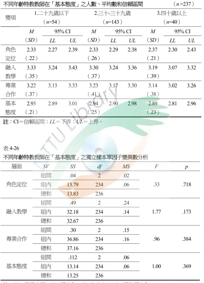 表 4-25  不同年齡特教教師在「基本態度」之人數、平均數和信賴區間                      （ n =237）  變項  1.二十九歲以下  （n=54）  2.三十-三十九歲 （n=143）  3.四十歲以上 （n=40）  M  （SD）  95% CI  M  （SD） 95% CI  M  （SD）  95% CI  LL UL  LL UL  LL UL  角色  定位  2.33 （.22）  2.27  2.39  2.33（ .26） 2.29  2.38  2.37 