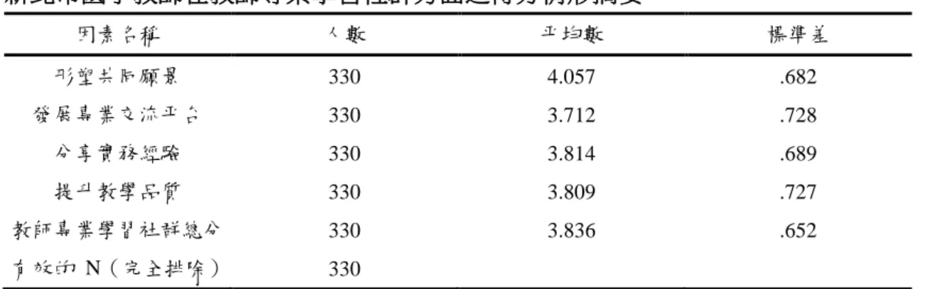 表 4-2-1  新北市國小教師在教師專業學習社群方面之得分情形摘要  因素名稱  人數  平均數  標準差  形塑共同願景  330  4.057  .682  發展專業交流平台  330  3.712  .728  分享實務經驗  330  3.814  .689  提升教學品質  330  3.809  .727  教師專業學習社群總分  330  3.836  .652  有效的  N（完全排除）  330  第三節 新北市國小教師參與融合教育之現況  為了瞭解新北市國小教師參與融合教育之現況，本研