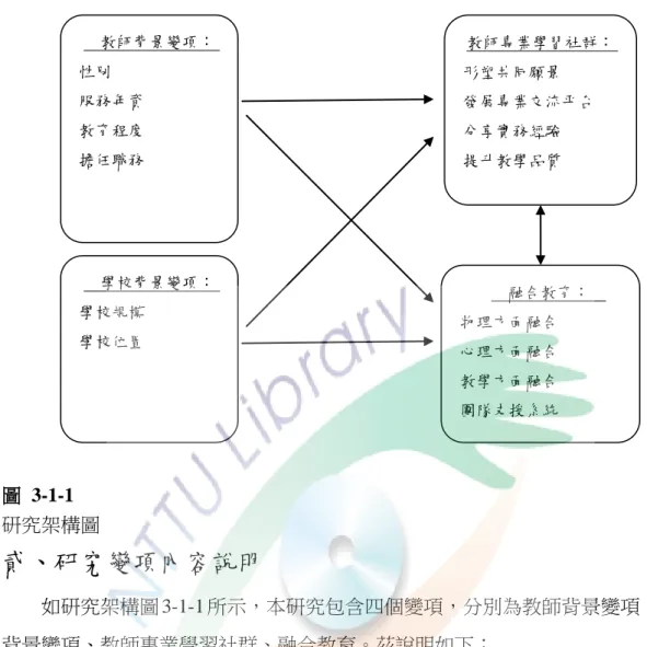 圖  3-1-1    研究架構圖  貳、研究變項內容說明     如研究架構圖 3-1-1 所示，本研究包含四個變項，分別為教師背景變項、學校 背景變項、教師專業學習社群、融合教育。茲說明如下：  ㄧ、教師個人背景變項      包括：性別、服務年資、教育程度、擔任職務。分述如下：  （ㄧ）性別： 「男」 、 「女」共二類。  （二）服務年資： 「5 年以下」 、 「6~10 年」 、 「11~15 年」 、 「16~20 年」 、 「21 年以上」 共五類。  （三）教育程度： 「師專、師院、教育大學等