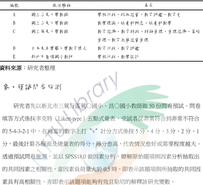 表 3-3-1  專家內容效度名單彙整表  編號  現任職務  專長  A  國立台東大學教授  學校行政、班級經營、教育評鑑、教育史  B  國立台東大學教授  教學理論、社會科概念、社會科教學  C  國立屏東大學教授  教育經濟、教育財政、財務管理、管理經濟、策略 管理、教育組織經營管理  D  日本東京學藝大學教育博士  教育行政、教育評鑑  E  新北市鳳鳴國小教師  學校行政、教學設計     資料來源：研究者整理  參、預試問卷施測       研究者先以新北市三鶯分區鶯○國小、昌○國小教師做
