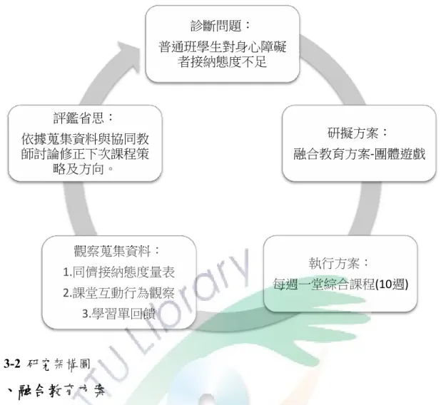 圖 3-2  研究架構圖  貳、融合教育方案  本研究採用融合教育的概念調整綜合活動領域的課程活動內容進行教學。秉持李 惠藺與蔡昆瀛（2009）所述融合教育之多元表徵、多元表達、多元參與的原則，於課 程執行前即考量到如何滿足學生之多元差異。即在融合教育的環境下，依不同個體所 做的課程調整，使每位學生皆能達到有效學習的目標。因此，在教學目標的設定上必 須較為彈性，讓每個人可以依自己的能力完成目標（王淑惠，2010）。  基於融合教育的理念，並期望可以簡單、彈性、直接互動的課程，讓普通班學生 和特教班學生進行互