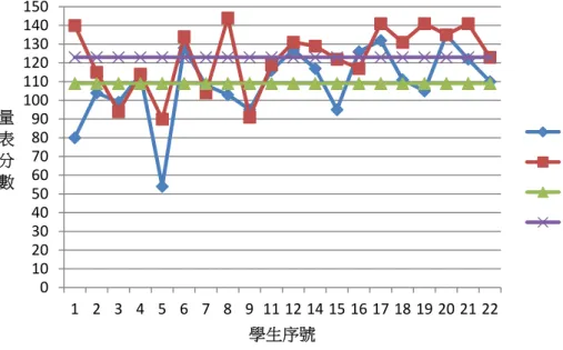 圖 4-1  國小學童對身心障礙同儕接納態度量表分數  一、前測、後測量表分數比較 圖 4-3 中顯示後測成績較前測為高者有 14 名，前、後測分數相同者 2 名，後測 較前測為低者有 4 名，顯示普通班學生對身心障礙同儕接納態度，70%的學生有正向 的提昇。  圖 4-2  國小學童對身心障礙同儕接納態度量表前、後測分數 0102030405060708090100110120130140150 1 2 3 4 5 6 7 8 9 11 12 14 15 16 17 18 19 20 21 22量表分數學
