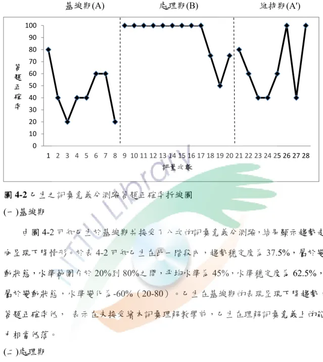 圖 4-2 乙生之詞彙意義分測驗答題正確率折線圖  (一)基線期            由圖 4-2 可知乙生於基線期共接受了八次的詞彙意義分測驗，結果顯示趨勢走 向呈現下降情形。於表 4-2 可知乙生在此一階段內，趨勢穩定度為 37.5%，屬於變 動狀態，水準範圍介於 20%到 80%之間，平均水準為 45%，水準穩定度為 62.5%， 屬於變動狀態，水準變化為-60%（20-80）。乙生在基線期的表現呈現下降趨勢， 答題正確率低，  表示在未接受繪本詞彙理解教學前，乙生在理解詞彙意義上的能 力相當低落。