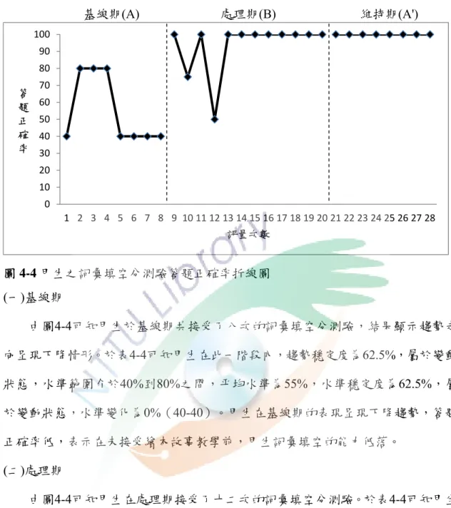 圖 4-4 甲生之詞彙填空分測驗答題正確率折線圖  (一)基線期            由圖4-4可知甲生於基線期共接受了八次的詞彙填空分測驗，結果顯示趨勢走 向呈現下降情形。於表4-4可知甲生在此一階段內，趨勢穩定度為62.5%，屬於變動 狀態，水準範圍介於40%到80%之間，平均水準為55%，水準穩定度為62.5%，屬 於變動狀態，水準變化為0%（40-40）。甲生在基線期的表現呈現下降趨勢，答題 正確率低，表示在未接受繪本故事教學前，甲生詞彙填空的能力低落。  (二)處理期            由圖