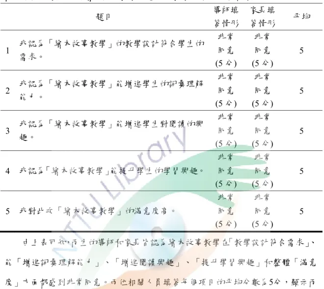 表 4-12  丙生導師及家長針對繪本故事教學滿意度之教學回饋問卷填答結果  題目  導師填 答情形 家長填 答情形  平均  1  我認為「繪本故事教學」的教學設計符合學生的 需求。  非常 同意  (5 分)  非常 同意  (5 分)  5  2  我認為「繪本故事教學」能增進學生的詞彙理解 能力。  非常 同意  (5 分)  非常 同意  (5 分)  5  3  我認為「繪本故事教學」能增進學生對閱讀的興 趣。  非常 同意  (5 分)  非常 同意  (5 分)  5  4  我認為「繪本故