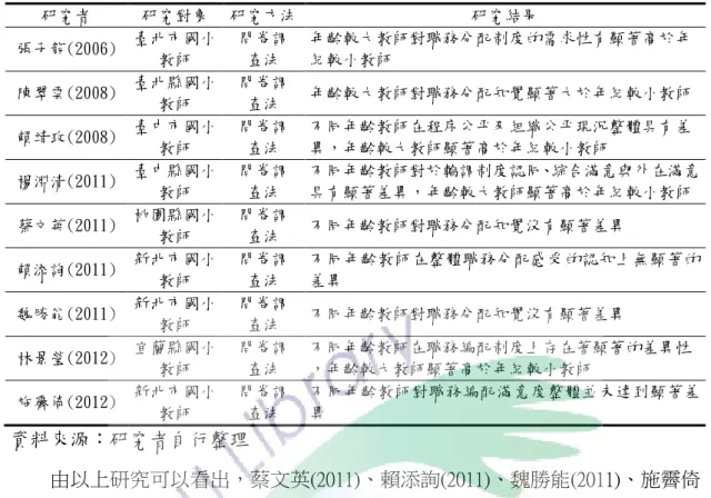 表 3 不同年齡與職務分配知覺的關係  研究者   研究對象  研究方法  研究結果  張子龍(2006)  臺北市國小  教師  問卷調 查法  年齡較大教師對職務分配制度的需求性有顯著高於年紀較小教師  陳翠雲(2008)  臺北縣國小 教師  問卷調 查法  年齡較大教師對職務分配知覺顯著大於年紀較小教師  賴靖玫(2008)  臺中市國小 教師  問卷調 查法  不同年齡教師在程序公平及組織公平現況整體具有差異，年齡較大教師顯著高於年紀較小教師  楊淵清(2011)  臺中縣國小 教師  問卷調 查