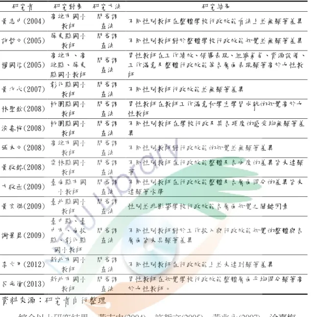 表 9 不同性別與行政效能知覺的關係  研究者   研究對象  研究方法  研究結果  黃志中(2004)  高雄市國小 教師  問卷調 查法  不同性別教師在整體學校行政效能看法上並無顯著差異  許哲文(2005)  屏東縣國小 教師  問卷調 查法  不同性別教師對於整體學校行政效能知覺並無顯著差異  楊國信(2005)  高雄市、高雄縣、屏東 縣國小教師  問卷調 查法  男性教師在工作績效、領導表現、組織氣氛、資源設備、工作滿意及整體行政效能等各層面表現顯著高於女性教師  黃兆永(2007)  彰化