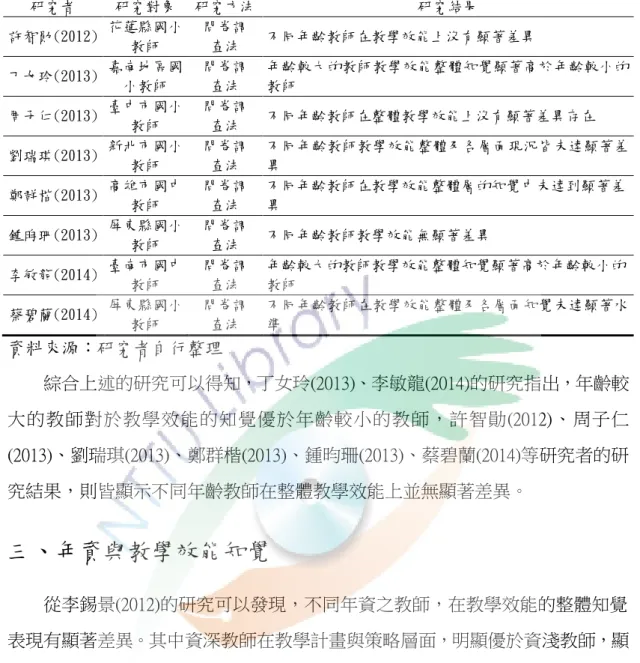 表 17 不同年齡與教學效能知覺的關係  研究者   研究對象  研究方法  研究結果  許智勛(2012)  花蓮縣國小 教師  問卷調 查法  不同年齡教師在教學效能上沒有顯著差異  丁女玲(2013)  嘉南地區國 小教師  問卷調 查法  年齡較大的教師教學效能整體知覺顯著高於年齡較小的教師  周子仁(2013)  臺中市國小 教師  問卷調 查法  不同年齡教師在整體教學效能上沒有顯著差異存在  劉瑞琪(2013)  新北市國小 教師  問卷調 查法  不同年齡教師教學效能整體及各層面現況皆未達顯