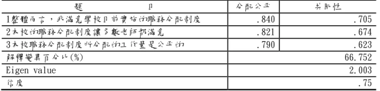 表 24 職務分配公平之因素分析摘要表  題              目  分配公平  共同性  1整體而言，我滿意學校目前實施的職務分配制度  .840  .705  2本校的職務分配制度讓多數老師都滿意  .821  .674  3本校職務分配制度所分配的工作量是公平的  .790  .623  解釋變異百分比(%)  66.752  Eigen value  2.003  信度  .75  資料來源：研究者自行整理  四、工作效能知覺量表      「工作效能知覺」量表則是參考陳忠豪(2010)「臺