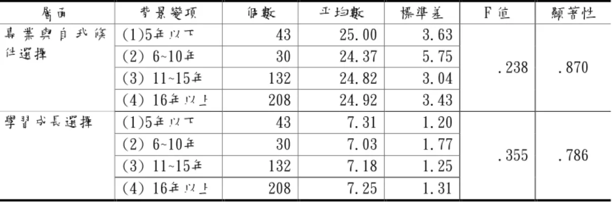 表 29不同年資教師對教師職務選擇知覺差異分析摘要表  層面  背景變項  個數  平均數  標準差  F 值  顯著性  專 業 與 自 我 條 件選擇  (1)5年以下   43  25.00  3.63  .238  .870 (2) 6~10年 30 24.37 5.75  (3) 11~15年  132  24.82  3.04  (4) 16年以上  208  24.92  3.43  學習成長選擇  (1)5年以下   43  7.31  1.20  .355  .786 (2) 6~10年 