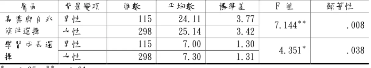 表 31 不同背景變項之教師對職務選擇知覺達顯著差異一覽表  層面  背景變項  個數  平均數  標準差  F 值  顯著性  專 業 與 自 我 條件選擇  男性  115  24.11  3.77  7.144 ＊＊ .008 女性 298 25.14 3.42  學 習 成 長 選 擇  男性  115  7.00  1.30  4.351 ＊ .038 女性 298 7.30 1.31  ＊ ｐ ＜.05   ＊＊ ｐ ＜.01  資料來源：研究者自行整理  由以上研究結果可知，對於假設1：不同教