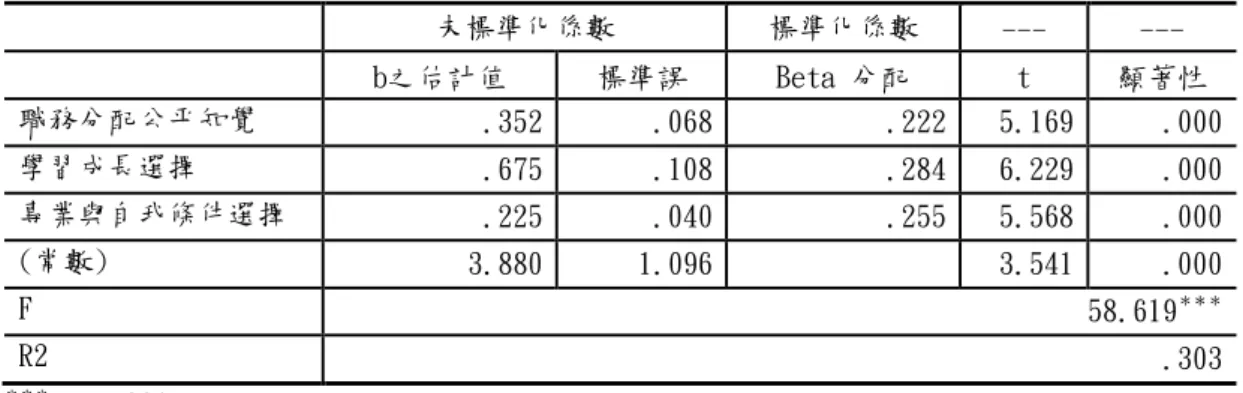 表 44 職務分配公平知覺、職務選擇知覺與行政效能之迴歸分析摘要表  未標準化係數  標準化係數  ---  ---     b之估計值  標準誤  Beta 分配  t   顯著性  職務分配公平知覺  .352  .068  .222  5.169  .000  學習成長選擇  .675  .108  .284  6.229  .000  專業與自我條件選擇  .225  .040  .255  5.568  .000  (常數)  3.880  1.096     3.541  .000  F  58