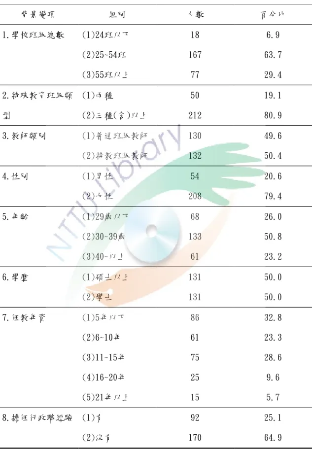 表 3-2  正式問卷有效樣本之基本資料  (n=262)  背景變項  組別  人數  百分比  1.學校班級總數  (1)24班以下  (2)25~54班  (3)55班以上  18  167 77  6.9  63.7 29.4  2.特殊教育班級類 型  (1)兩種  (2)三種(含)以上  50  212  19.1 80.9  3.教師類別  (1)普通班級教師  (2)特教班級教師  130 132  49.6 50.4  4.性別  (1)男性  (2)女性  54  208  20.6 7