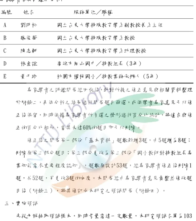 表 3-3  專家學者參與評鑑問卷名冊  編號    姓名              服務單位／職稱   A     劉明松       國立台東大學特殊教育學系副教授兼系主任   B     魏俊華       國立台東大學特殊教育學系教授   C     陳志軒       國立台東大學特殊教育學系助理教授   D     林金誼       高雄市岡山國中／特教組長（3年）   E     黃于玲       桃園市楊梅國小／特教業務承辦人（5年）            專家學者之評鑑問卷經回收後，針