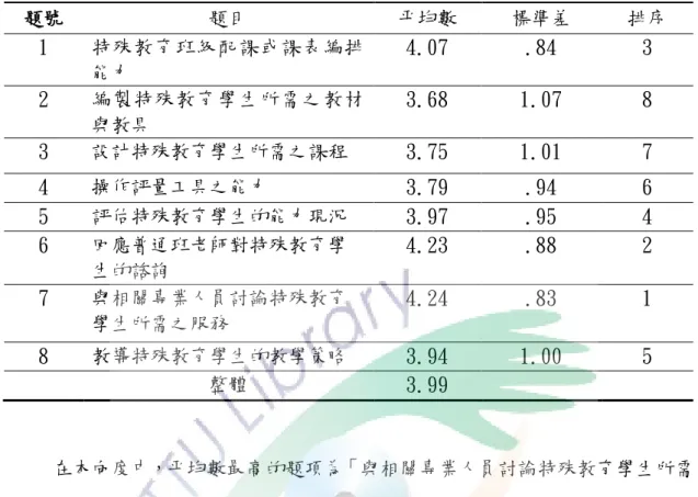 表 4-4   課程與教學各題項之統計摘要表 (n=262)  題號  題目  平均數  標準差  排序  1  特殊教育班級配課或課表編排 能力  4.07  .84  3  2  編製特殊教育學生所需之教材 與教具  3.68  1.07  8  3  設計特殊教育學生所需之課程  3.75  1.01  7  4  操作評量工具之能力  3.79  .94  6  5  評估特殊教育學生的能力現況  3.97  .95  4  6  回應普通班老師對特殊教育學 生的諮詢  4.23  .88  2  