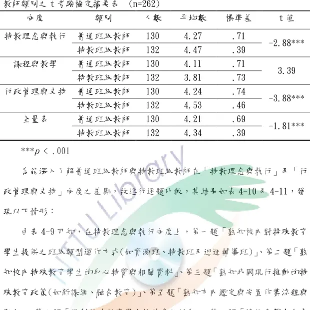表 4-8  教師類別之 t 考驗檢定摘要表  (n=262)  向度  類別  人數  平均數  標準差  t 值  特教理念與執行  普通班級教師  130  4.27  .71  -2.88***  特教班級教師  132  4.47  .39  課程與教學  普通班級教師  130  4.11  .71  3.39  特教班級教師  132  3.81  .73  行政管理與支持  普通班級教師  130  4.24  .74  -3.88***  特教班級教師  132  4.53  .46  全
