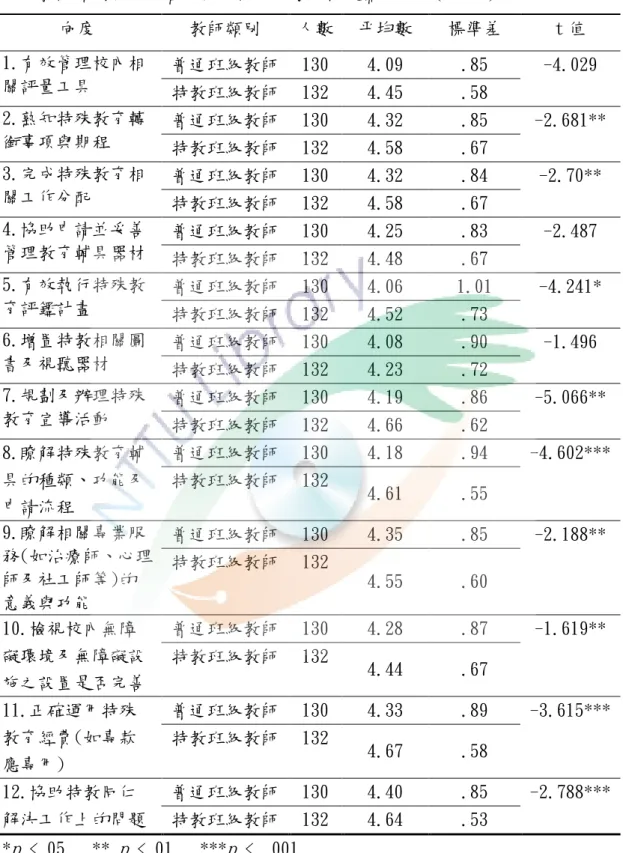 表 4-10  不同教師類別在行政管理與支持之 t 考驗檢定摘要表  (n=262)  向度  教師類別  人數  平均數  標準差  t 值  1.有效管理校內相 關評量工具  普通班級教師  130  4.09  .85  -4.029  特教班級教師  132  4.45  .58  2.熟知特殊教育轉 銜事項與期程  普通班級教師  130  4.32  .85  -2.681**  特教班級教師  132  4.58  .67  3.完成特殊教育相 關工作分配  普通班級教師  130  4.32