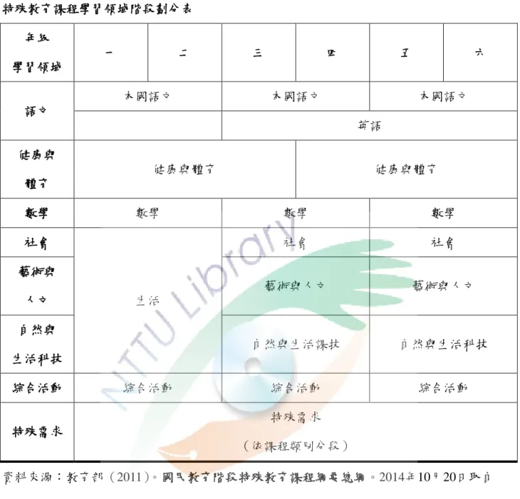 表 2-1  特殊教育課程學習領域階段劃分表  年級  學習領域  一  二  三  四  五  六  語文  本國語文  本國語文  本國語文  英語  健康與  體育  健康與體育  健康與體育  數學  數學  數學  數學  社會  生活  社會  社會 藝術與 人文 藝術與人文  藝術與人文  自然與  生活科技  自然與生活課技  自然與生活科技  綜合活動  綜合活動  綜合活動  綜合活動  特殊需求  特殊需求  （依課程類別分段）  資料來源：教育部（2011）。國民教育階段特殊教育課程