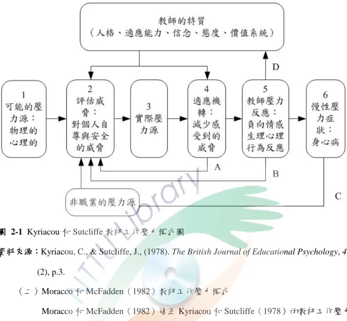 圖 2-1 Kyriacou 和 Sutcliffe 教師工作壓力模式圖 