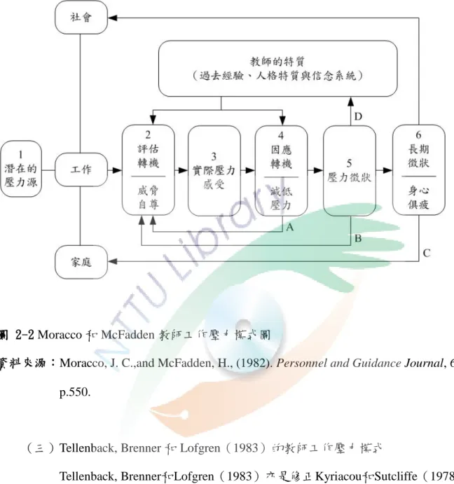 圖 2-2 Moracco 和 McFadden 教師工作壓力模式圖 