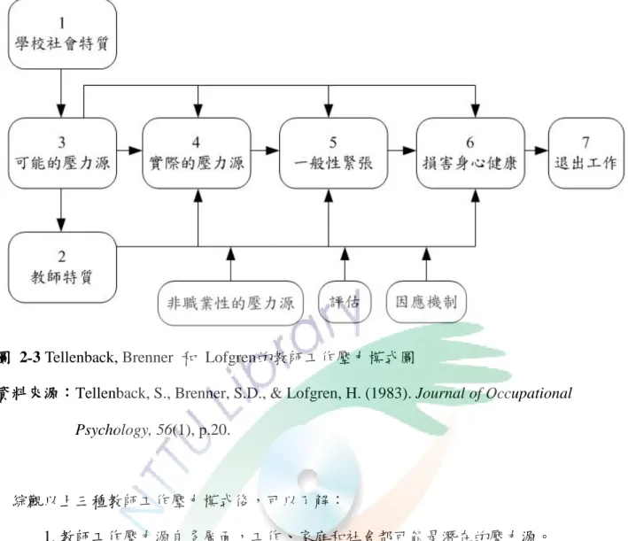 圖 2-3 Tellenback, Brenner 和  Lofgren的教師工作壓力模式圖 
