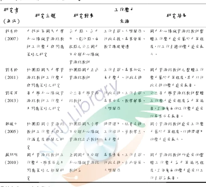表  2-3    資源班教師工作壓力來源與相關研究  研究者  （年代）  研究主題  研究對象  工作壓力 來源  研究結果  郭香玲  （2007）  中 部 地 區 國 民 中 學身 心 障 礙 資 源 班 教 師 工 作 壓 力 與 因 應 策略之研究  台 中 縣 、 台 中市 、彰化縣、南投縣之公立國中不分類身心障礙 資源班教師  工作負荷、人際關係、行政支援、專業發展、教育環境變遷  國中身心障礙資源班教師整體工作壓力感受屬於中等程度，以工作負擔的壓力感受最大。  劉秀鈴  （2011）  