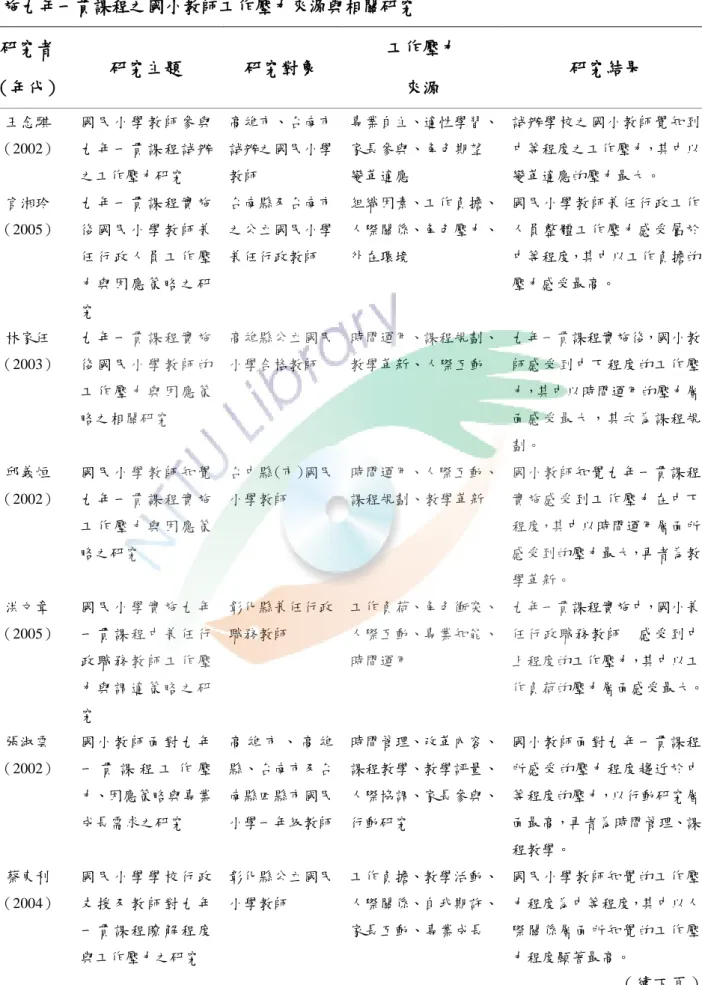 表  2-4    實施九年一貫課程之國小教師工作壓力來源與相關研究  研究者  （年代）  研究主題  研究對象  工作壓力 來源  研究結果  王念騏  （2002）  國 民 小 學 教 師 參 與九 年 一 貫 課 程 試 辦 之工作壓力研究  高雄市、台南市試辦之國民小學教師  專業自主、適性學習、 家長參與、角色期望 變革適應  試辦學校之國小教師覺知到中等程度之工作壓力，其中以變革適應的壓力最大。  官湘玲  （2005）  九 年 一 貫 課 程 實 施後 國 民 小 學 教 師 兼 任 行