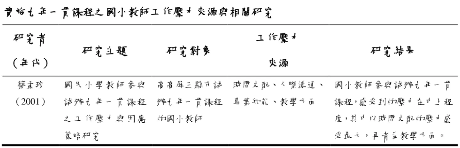 表  2-4    實施九年一貫課程之國小教師工作壓力來源與相關研究  研究者  （年代）  研究主題  研究對象  工作壓力 來源  研究結果  蔡孟珍  （2001）  國 民 小 學 教 師 參 與試 辦 九 年 一 貫 課 程 之 工 作 壓 力 與 因 應 策略研究  高高屏三縣市試辦九年一貫課程的國小教師  時間支配、人際溝通、專業知能、教學方面  國小教師參與試辦九年一貫課程，感受到的壓力在中上程度，其中以時間支配的壓力感受最大，再者為教學方面。  資料來源：研究者整理      綜上所述，從