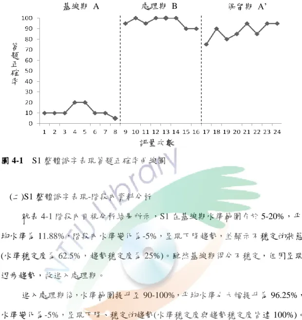 圖 4-1    S1 整體識字表現答題正確率曲線圖      (二)S1 整體識字表現-階段內資料分析  就表 4-1 階段內目視分析結果所示，S1 在基線期水準範圍介於 5-20%，平 均水準為 11.88%，階段內水準變化為-5%，呈現下降趨勢，並顯示不穩定的狀態 (水準穩定度為 62.5%，趨勢穩定度為 25%)。雖然基線期得分不穩定，但因呈現 退步趨勢，故進入處理期。  進入處理期後，水準範圍提升至 90-100%，平均水準也大幅提升為 96.25%， 水準變化為-5%，呈現下降、穩定的趨勢(水準