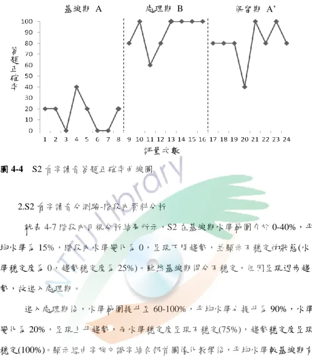 圖 4-4    S2 看字讀音答題正確率曲線圖          2.S2 看字讀音分測驗-階段內資料分析  就表 4-7 階段內目視分析結果所示，S2 在基線期水準範圍介於 0-40%，平 均水準為 15%，階段內水準變化為 0，呈現下降趨勢，並顯示不穩定的狀態(水 準穩定度為 0，趨勢穩定度為 25%)。雖然基線期得分不穩定，但因呈現退步趨 勢，故進入處理期。  進入處理期後，水準範圍提升至 60-100%，平均水準也提升為 90%，水準 變化為 20%，呈現上升趨勢，而水準穩定度呈現不穩定(75%)