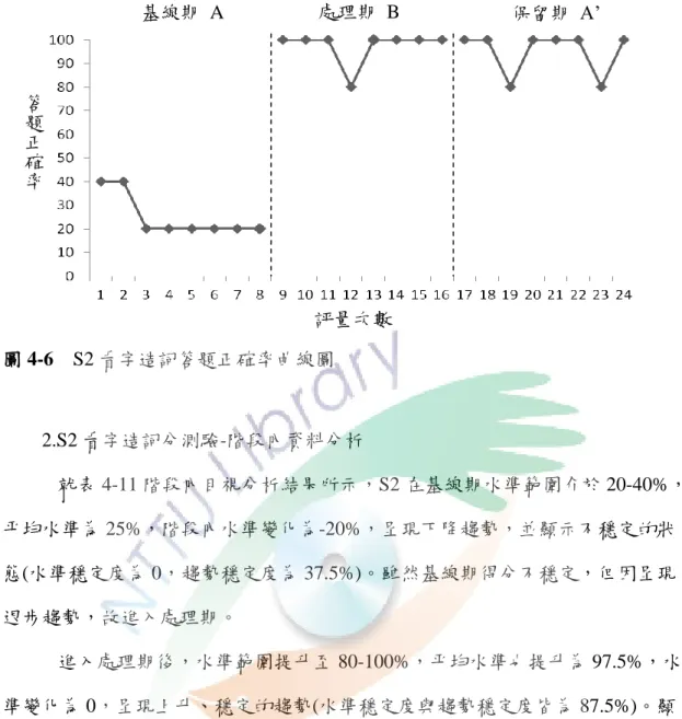 圖 4-6    S2 看字造詞答題正確率曲線圖          2.S2 看字造詞分測驗-階段內資料分析  就表 4-11 階段內目視分析結果所示，S2 在基線期水準範圍介於 20-40%， 平均水準為 25%，階段內水準變化為-20%，呈現下降趨勢，並顯示不穩定的狀 態(水準穩定度為 0，趨勢穩定度為 37.5%)。雖然基線期得分不穩定，但因呈現 退步趨勢，故進入處理期。  進入處理期後，水準範圍提升至 80-100%，平均水準也提升為 97.5%，水 準變化為 0，呈現上升、穩定的趨勢(水準穩定度與