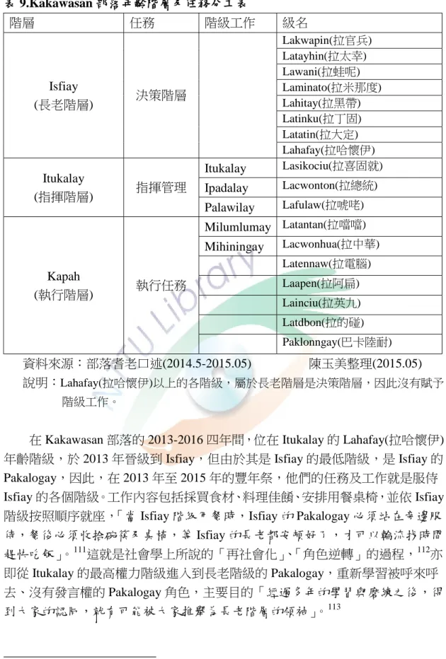 表 9.Kakawasan 部落年齡階層及任務分工表  階層  任務  階級工作  級名  Isfiay  (長老階層)  決策階層  Lakwapin(拉官兵) Latayhin(拉太幸) Lawani(拉蛙呢)  Laminato(拉米那度) Lahitay(拉黑帶)  Latinku(拉丁固)  Latatin(拉大定)  Lahafay(拉哈懷伊)  Itukalay  (指揮階層)  指揮管理  Itukalay  Lasikociu(拉喜固就) Ipadalay Lacwonton(拉總統)  