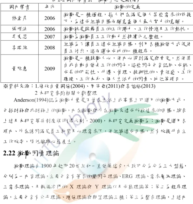 表 2-2 國內學者對「激勵」之定義(續)  國內學者  年代  激勵的定義  林孟彥  2006  激勵是一種過程，指人們在滿足個人某些需求的前提 下，為達成組織目標而願意盡個人最大努力的意願。  張順法  2006  激勵就是鼓舞員工的工作潛力、工作情緒及工作熱忱。 吳秉恩  2007  激勵為激勵員工工作動力並持續化之歷程。  李琪維  2008  組織為了讓員工達成組織目標，利用各種激發方式促使 員工付出，進而邁向成功的一種程序。  黃雅惠  2009  激勵是一種鼓勵人心，使內心得到滿足與肯定，並