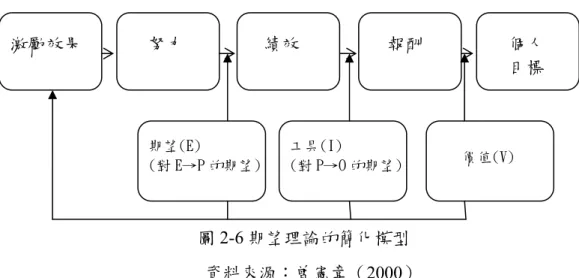 圖 2-6 期望理論的簡化模型  資料來源：曾憲章（2000）         綜合以上結果，本論理特別強調的在於報酬及獎勵，因此，上級單位必須確 保部屬所需之報酬，才能使其追求滿足達極大化，然而管理者也應該了解不同員 工不同的吸引力酬償取得，進一步以此獎勵。期望理論也強調被期望的行為，部 屬是否知道他人對其期望以及評價情況？除非部屬自知該關連性，否則預定的目 標無法達成。最重要的是，部屬其認知應該知覺亦即自知，一個人的努力程度， 影響著績效、報酬和目標滿足的自知，而不是自我的認知。  (三)Skinner