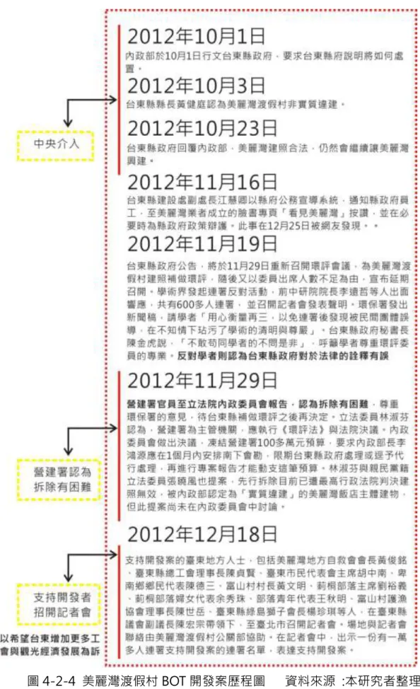 圖 4-2-4  美麗灣渡假村 BOT 開發案歷程圖      資料來源  :本研究者整理繪製          營建署認為拆除美麗灣渡假村BOT開發案現況開發建築主體有困難，但雖