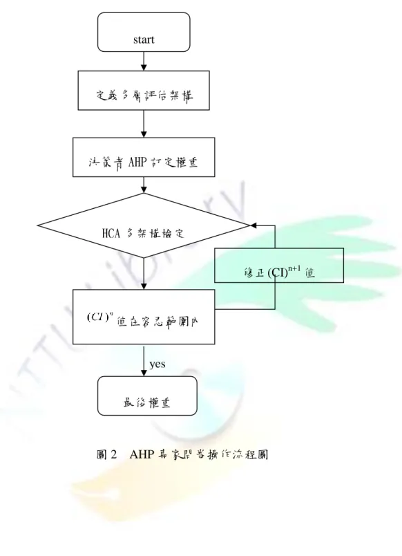 圖 2  AHP 專家問卷操作流程圖 start 定義多層評估架構 決策者 AHP 訂定權重 HCA 多架構檢定  修正(CI) n+1 值 值在容忍範圍內 最後權重 no yes 
