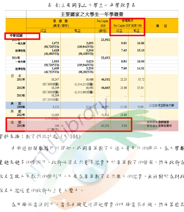 表 4:主要國家之大學生一年學雜費表 資料來源：教育部統計處 (民 104) 由前述相關數據可以得知，我國高等教育已進入普及化的時代，在大學數 量越來越多的情況下，政府必須支出更多經費用於高等教育的發展，然而政府在 收支呈現入不敷出的情形下，又要在高等教育支出龐大的經費，無疑對於在財政 收支已經吃重的政府加上更大壓力。  在市場供需法則下，需求曲線是付得起學費的市場需求曲線，然而某些具 有升學能力卻付不起學費的社會需求曲線反而是被忽略的（楊珮瑤，民88）。有 學者以96%的高中職畢業生就讀大專院校推估，20
